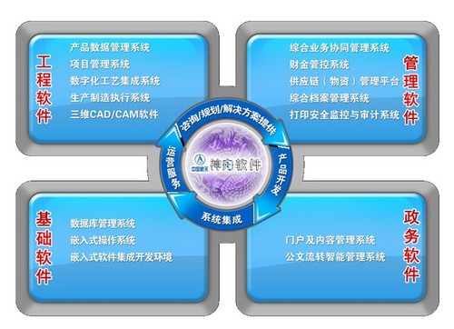 航天信息化 助力宇航發(fā)展服務(wù)國民經(jīng)濟 信息系統(tǒng)集成服務(wù)